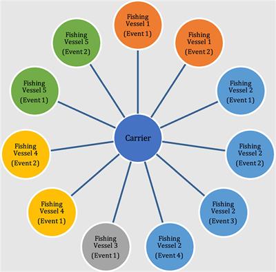 Identifying Central Carriers and Detecting Key Communities Within the Global Fish Transshipment Networks